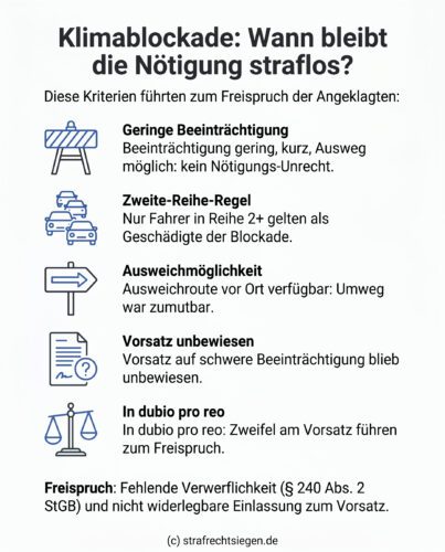 Infografik: Voraussetzungen für die Straflosigkeit einer Klimablockade nach dem Urteil des LG Aschaffenburg, insbesondere bei geringer Beeinträchtigung und fehlendem Vorsatz.