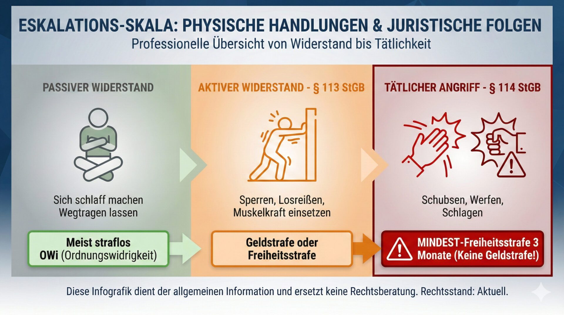 Infografik: Unterscheidung der Gewaltformen. Passiv (schlaff machen) ist meist straflos, aktiver Widerstand (Sperren) ist strafbar nach § 113 StGB, tätlicher Angriff (Schubsen) führt zwingend zu Mindestfreiheitsstrafe nach § 114 StGB.