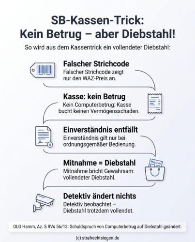 Infografik: Der Prozess zeigt, warum das Einscannen eines falschen Strichcodes an der SB-Kasse kein Computerbetrug ist, sondern erst die Mitnahme der Ware zum vollendeten Diebstahl führt, selbst wenn ein Detektiv zuschaut.